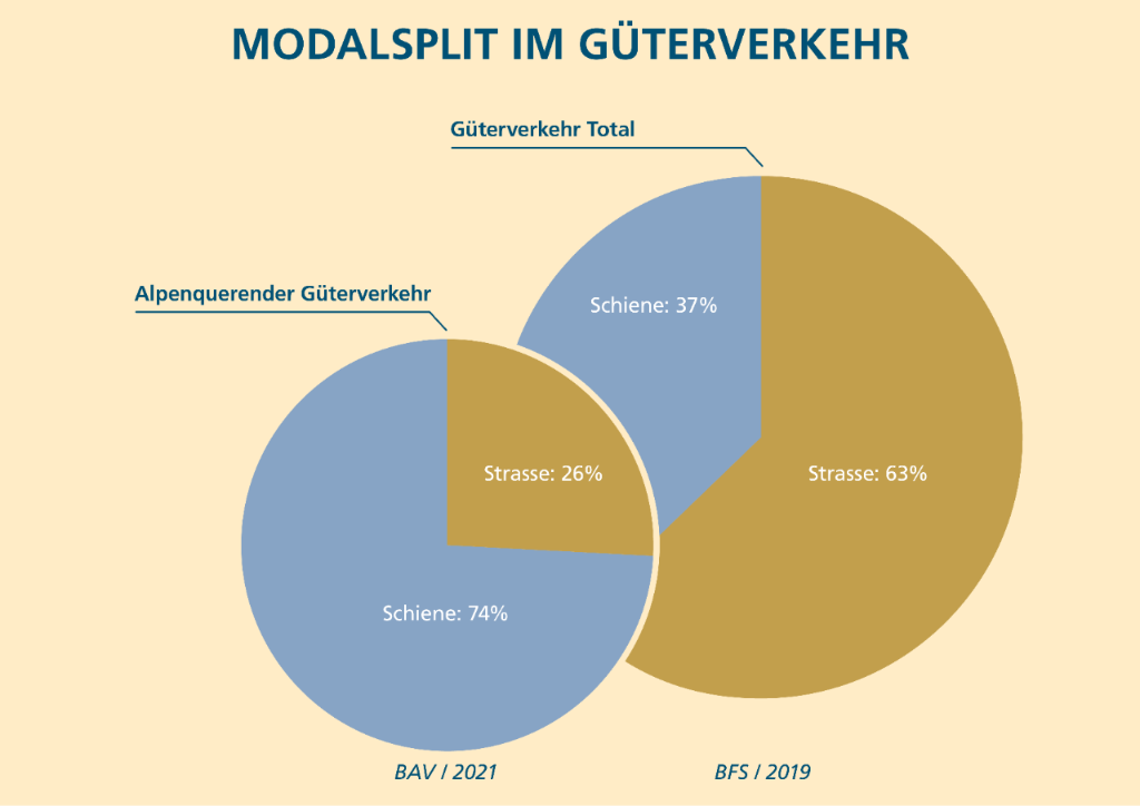 Modalsplit Güterverkehr_RGB_DE